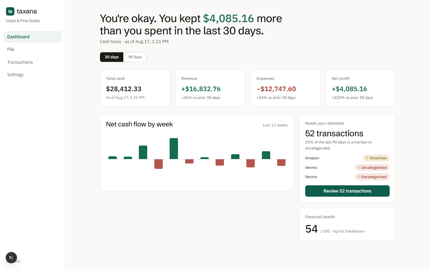 The Taxana dashboard: a plain-language verdict, cash and profit tiles, a weekly cash flow chart, and a panel of transactions needing review.