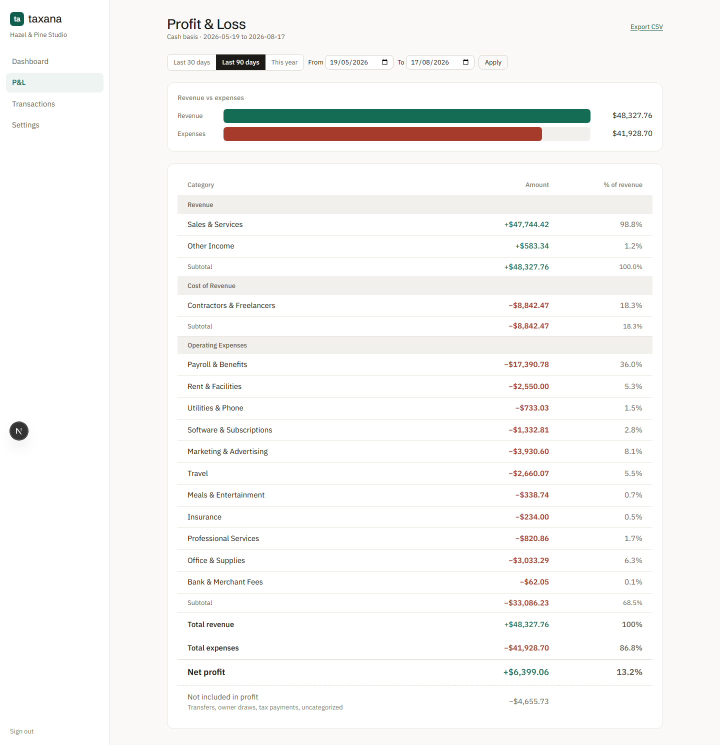 A grouped profit and loss statement with percent of revenue per line, subtotals, net profit, and a 'not included in profit' footer row.